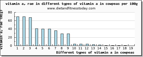 vitamin a in cowpeas vitamin a, rae per 100g